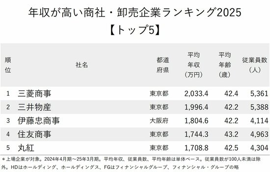 図表：年収が高い商社・卸売企業ランキング2025【トップ5】