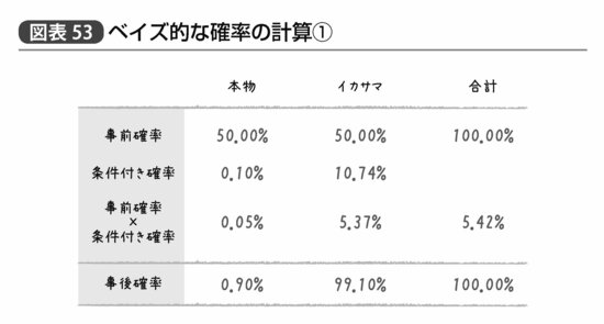『統計学が最強の学問である』311