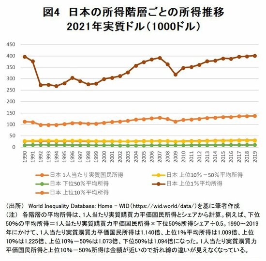 図4：日本の所得階層ごとの所得推移
