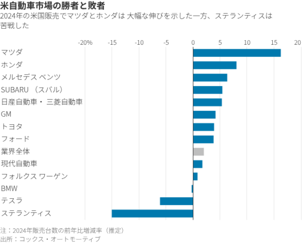 図表2：米自動車市場の勝者と敗者