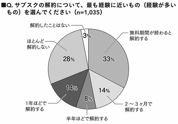 グラフ：サブスク解約について、最も経験に近いもの〈経験が多いもの〉を選んでください