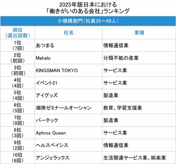 図表：小規模ランキング