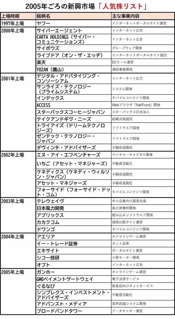 図表：2005年ごろの新興市場「人気株リスト」