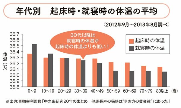 年代別 起床時・就寝時の体温の平均