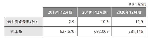 みずから外資子会社になってまで追い求める日本ペイントの「売上高成長率」への執念