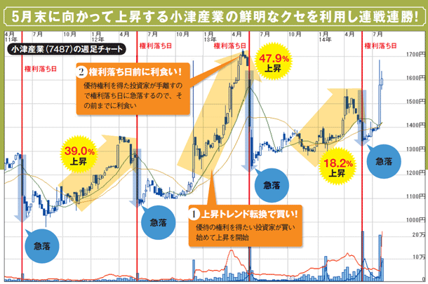 図はtakaさんが、このワザを駆使して10年間利益を上げ続けた小津産業のチャートだ。カギは買うタイミング。急落後の権利落ち日に買うのではなく「焦らず上昇トレンドに転じるまで待つのが重要」