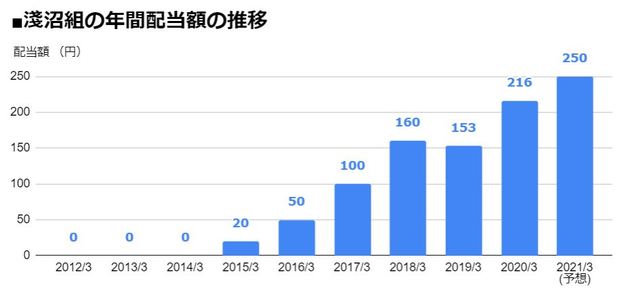 淺沼組 1852 2期連続となる 増配 を発表し 配当利回り6 3 に 年間配当は6年で12倍に急増 21年3月期は前期比34円増の 1株あたり250円 に 配当 増配 減配 最新ニュース ザイ オンライン