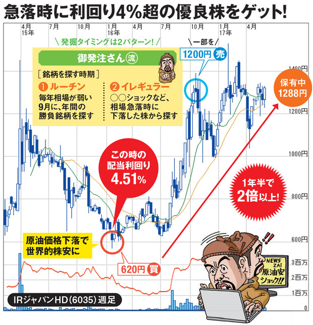 株で億の資産を作った個人投資家の成功の法則 配当 株主優待利回り に注目した倍増株 発掘法 相場暴落時にも下がりにくい銘柄の探し方を紹介 個人投資家の 株で勝つ 投資手法を徹底解剖 ザイ オンライン