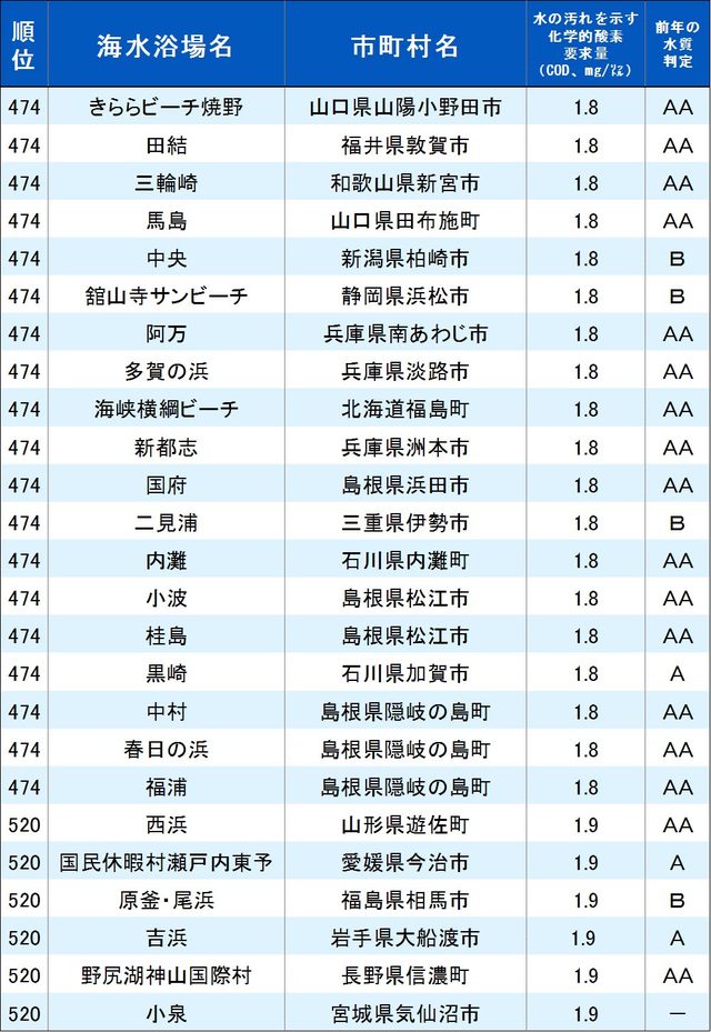 上 近畿 海水浴場 ランキング 海水浴場 ランキング 近畿 Gambarjayanza