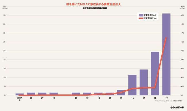 楽天農業の事業規模の推移