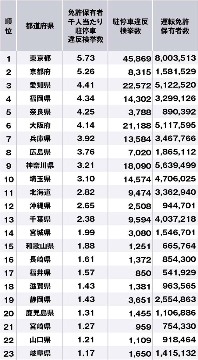 駐車違反が多い都道府県ランキング【47都道府県・完全版】