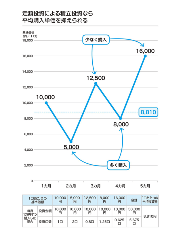 積立投資なら、買付価格を平準化できる