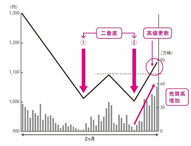 株で稼ぐ人が、株を買う前にチャートで見ている1つのポイント