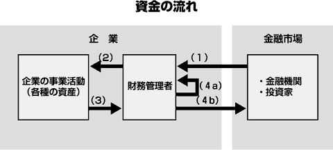 資金の流れ