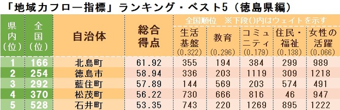 「地域力フロー指標」ランキング・ベスト5(徳島県編)