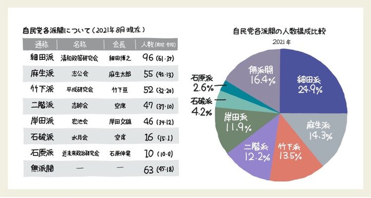 自民党派閥の勢力比を「1枚の図」にしてみた！