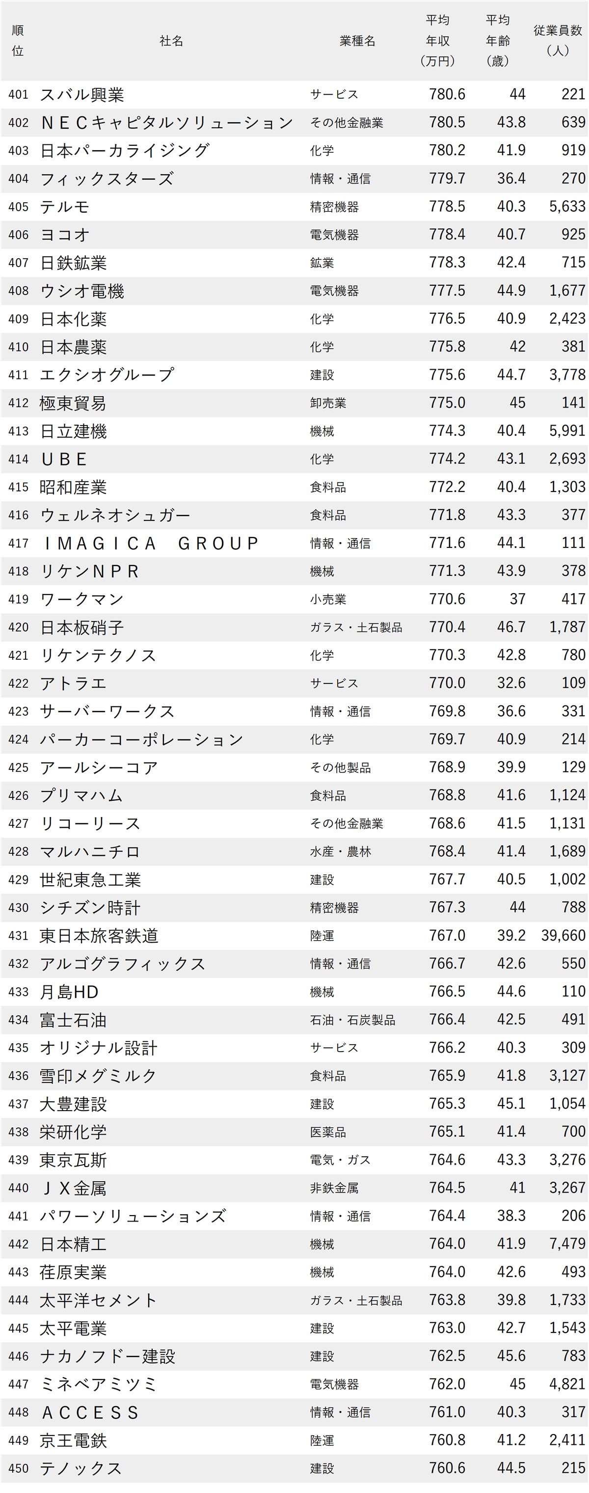 図表：年収が高い会社ランキング2025【東京・1000社完全版】401-450