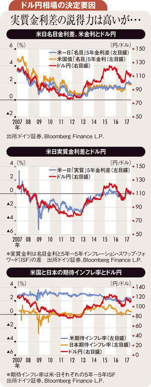 今年後半1ドル＝115円超へ <br />米「名目」中長期金利が指針