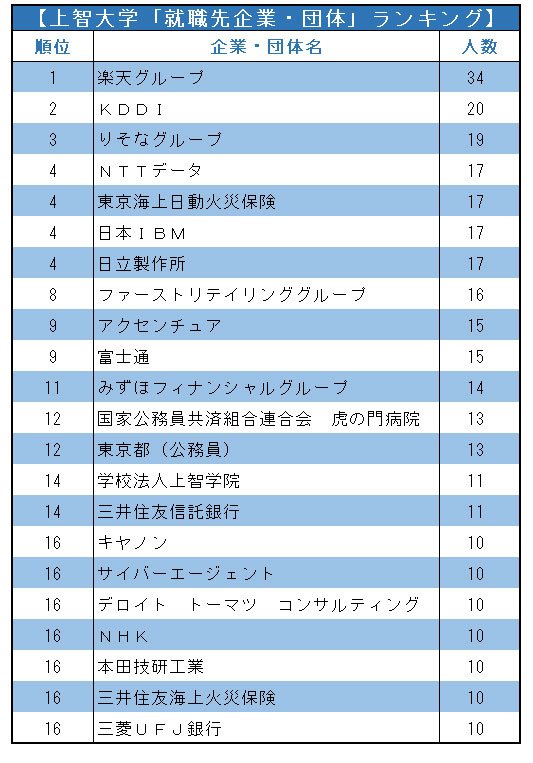 GMARCH+上智・理科大「就職先企業・団体」ランキング2021!【全20位・完全版】