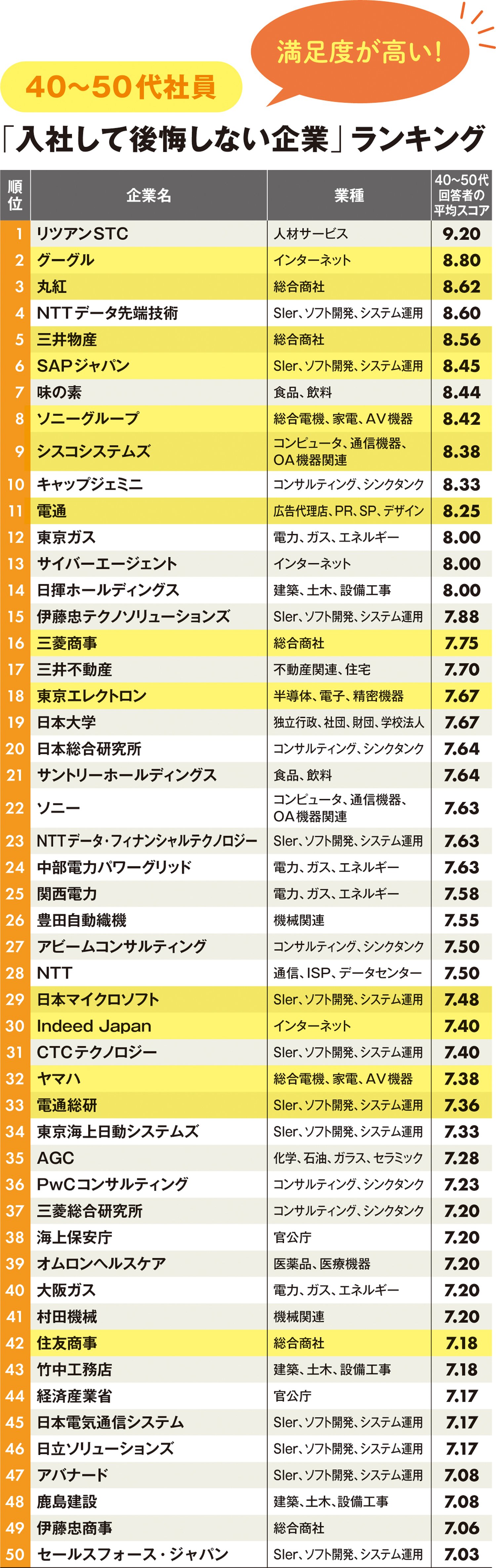 社員の口コミでわかった「入社して後悔しない企業」ランキング！20代1位はApple Japan、40～50代は？