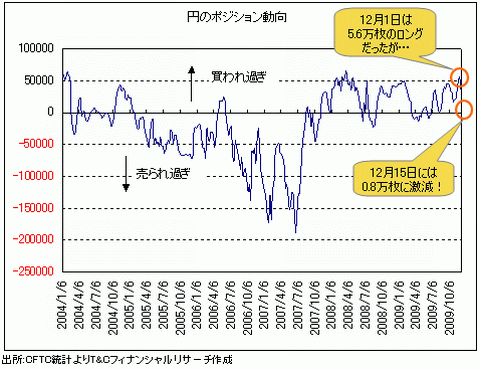 ドル/円反発はポジション調整に過ぎない！<br />米利上げ先取りのドル本格上昇はまだ先!!