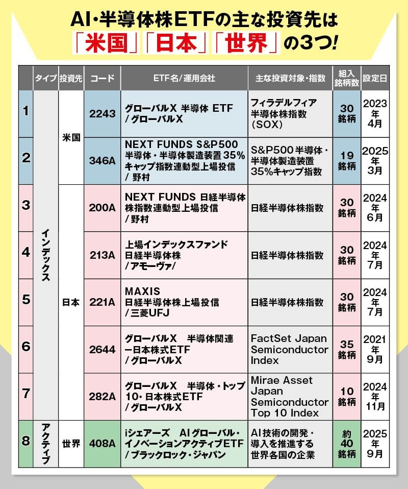 AI・半導体株ETFの主な投資先は「米国」「日本」「世界」の3つ！