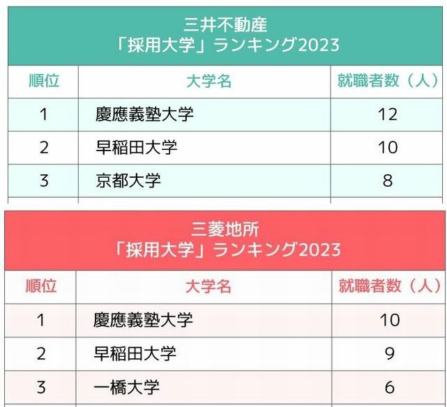 三井不動産と三菱地所、不動産2社の「採用大学」ランキング2023最新版!三井不動産1位は慶應、三菱地所1位は?