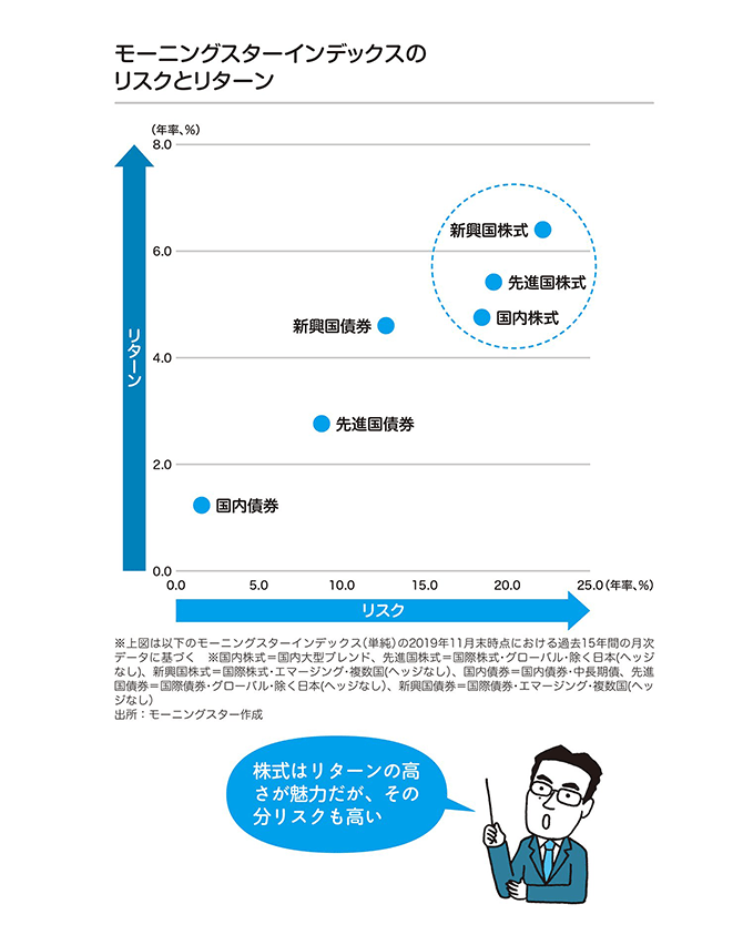 投信の運用パフォーマンスは、資産配分で決まる!