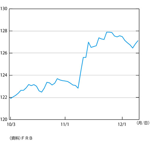 この円安はドル独歩高の裏返し、日本経済の行方は米政策次第だ