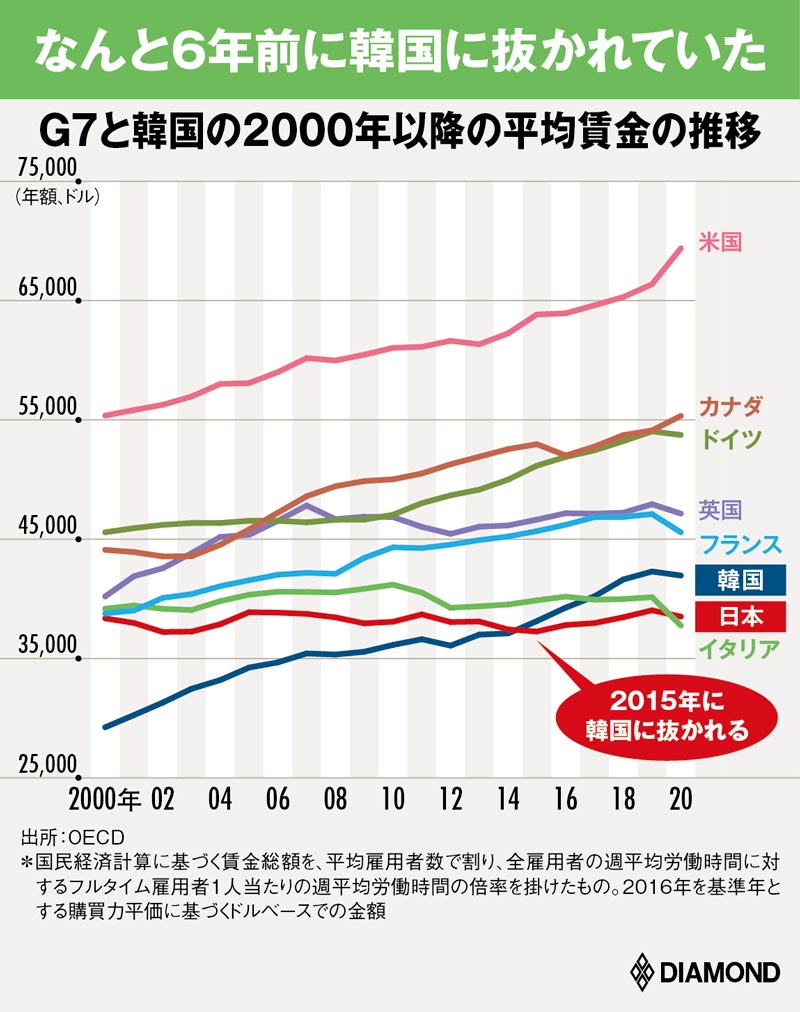 【経済】「20年上がらない日本の給料」より衝撃の事実、“手取り”はガタ落ちしていた