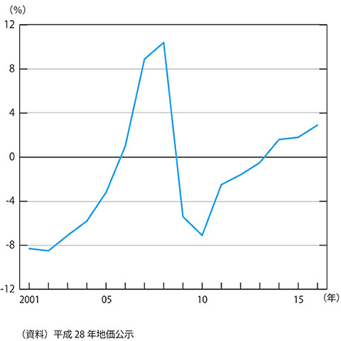 マイナス金利は不動産価格の二極化を加速する