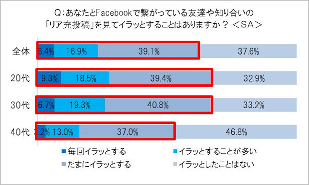 4割強がSNS疲れ 6割強は“リア充”にイラッ! SNSはもう終わりなのか?