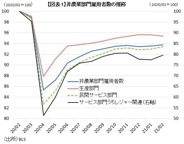米国の雇用環境が予想以上に好転も、「本格回復」には時間を要する理由