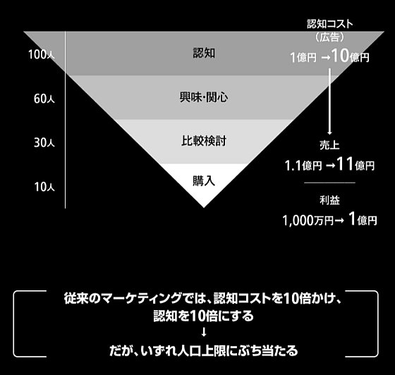 人口減少、ネット全盛の時代に<br />利益を10倍にするために<br />売上10倍ではなく<br />コストを10分の1にすべき理由とその方法