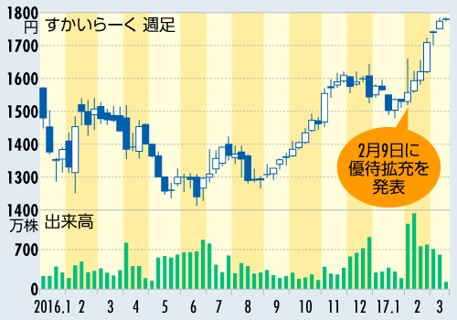 3月28日の権利付最終日まであと少し!<br />株主優待を軸に投資について考えよう