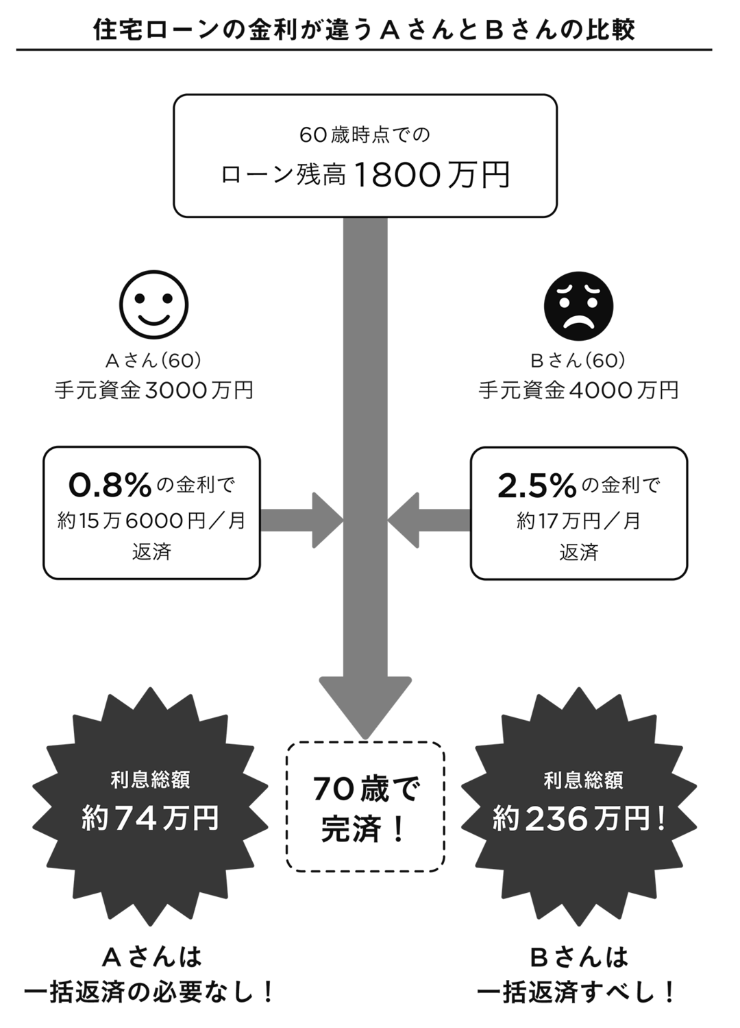 住宅ローンは 退職金で 一括返済 すべきか 知らないと大損する 定年前後のお金の正解 ダイヤモンド オンライン