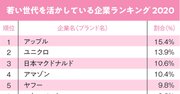 若手社員が活躍できる企業ランキング！2位ユニクロ、1位は？