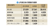 【東日本旅客鉄道（ＪＲ東日本）】安定の鉄道事業を武器に流通事業を積極的に拡大