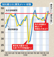 「景気の先行き判断DI」によると、株価はしばらく軟調！