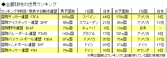 主要団体球技・日本代表チームの実力は？世界ランキングでは女子が男子を上まわる