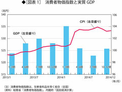 「物価上昇率2％」目標失敗で成長率がプラスに転じたという皮肉