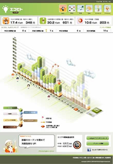 “電力見える化”サービスは、見えた後が肝心！節電先生「エコビト」が家庭の節電を個別指導
