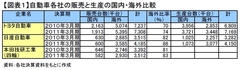 怒涛のようにアジアにシフトする自動車産業の将来は？