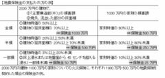 住居や家財に国・自治体からの給付は限定的なのが実情。生活基盤の再建を支援する「地震保険」の基礎知識