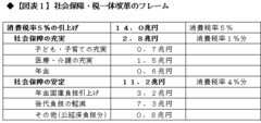 原点に返り消費税率引き上げ意義を考える 家計ごとに社会保障の受益と負担を試算すると……