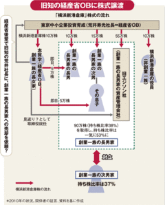 経産省ＯＢに職権乱用の疑いあり存続が問われる投資育成制度