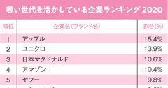 若手社員が活躍できる企業ランキング！2位ユニクロ、1位は？