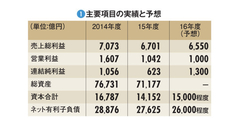 【丸紅】積極投資で財務体質が悪化　既存ビジネスの立て直し急務