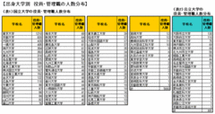 「有名大学卒ほど出世しやすい」はもはや昔の話？小樽商科、滋賀、大阪市立――地方の意外な実力校