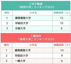 三井不動産と三菱地所、不動産2社の「採用大学」ランキング2023最新版！三井不動産1位は慶應、三菱地所1位は？